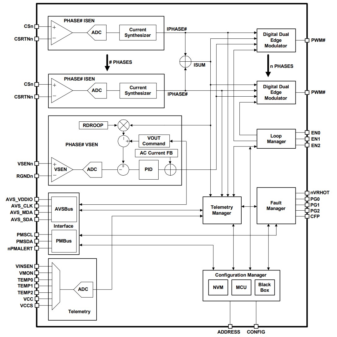 Block Diagram - Renesas Electronics ISL68239 12-Phase PWM Controllers